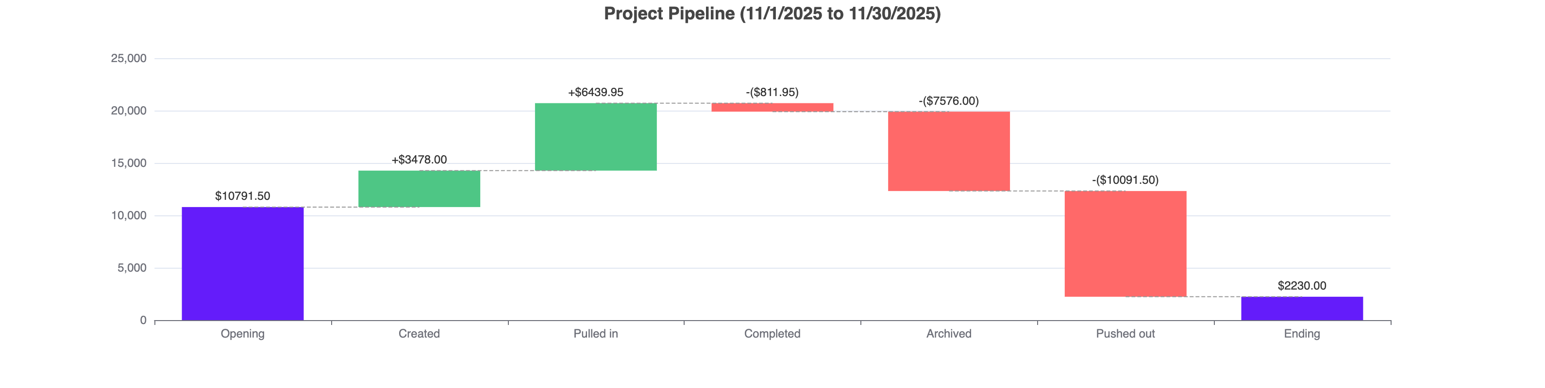 Project Pipeline Waterfall